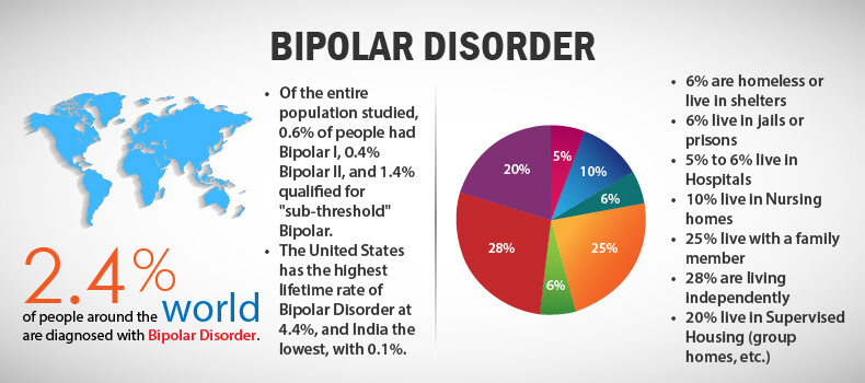 Bipolar Disorder Chart